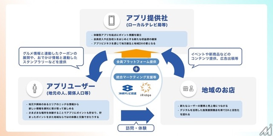 沖縄テレビとアイリッジ、地域企業のDXを推進する体験型アプリ事業を発表・・・Webメディア「OKITIVE」のアプリを2026年春頃展開