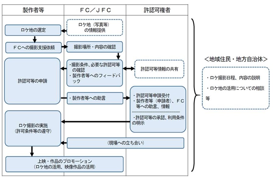 内閣府、ロケ撮影円滑化へ新指針「ロケ撮影ハンドブック」のチラシ公開、周知拡大をはかる