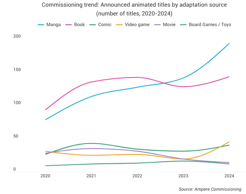 ゲーム原作のアニメが2024年に前年比137%、コミック(マンガ除く)抜き第3位のIPソースに