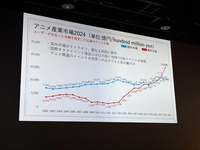 日本アニメ市場、海外売上2兆円超で過去最高3.8兆円。制作会社への利益還元が鍵に【TIFFCOMレポ】