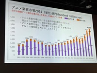 日本アニメ市場、海外売上2兆円超で過去最高3.8兆円。制作会社への利益還元が鍵に【TIFFCOMレポ】