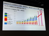 日本アニメ市場、海外売上2兆円超で過去最高3.8兆円。制作会社への利益還元が鍵に【TIFFCOMレポ】