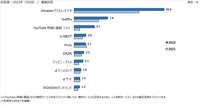 「動画配信ユーザー実態調査2022」、「SVOD」の利用率が伸長、「映画館」は回復傾向に