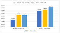 『すずめの戸締まり』効果で東宝は再び通期業績の上方修正を出すか？【決算から映像業界を読み解く】#4