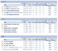 ビデオリサーチ、2025年全国推計視聴人数を発表。総合首位は『紅白歌合戦』、MLB開幕戦が3位に