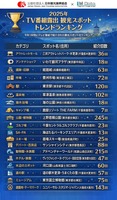 エム・データ、「2025年TV番組露出 観光スポットランキング」発表。インバウンド視点と万博・新規施設が放送トレンドを牽引