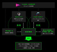 PLUS CREATORS CAMP体制図