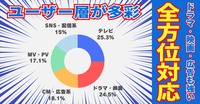 ロケ地検索サイト「ロケグー」掲載数1500件突破、問い合わせ数660％増。映像制作のロケハンを効率化する“テレビマン視点”とは