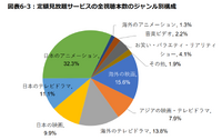 業績好調のU-NEXTが課金ユーザー数を伸ばせる理由とは【決算から映像業界を読み解く】#5