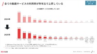 【調査レポート】REVISIO「コネクテッドTV白書2026」を発表：TVerの躍進とジャンル別プラットフォーム使い分けが鮮明に