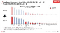 テレビデバイスにおける1日あたりの利用時間