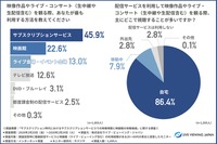 【ライブ・ビューイング・ジャパン調査】映像視聴の主流は「サブスク」へ移行も、約8割が「映画館の方が記憶に残る」と回答