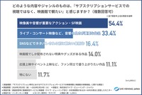 【ライブ・ビューイング・ジャパン調査】映像視聴の主流は「サブスク」へ移行も、約8割が「映画館の方が記憶に残る」と回答