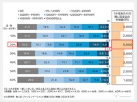 【図3】推し活に使った金額（1か月平均）