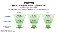 *1主要日本アニメタイトル：独自で選定した著名な日本アニメタイトル※調査対象者は3か国共に16-39歳※人口構成比：1か国1,000人を調査し、人口構成比に準じてウェイトバック集計を実施
