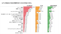 【博報堂調査】日本アニメIPの海外市場ポテンシャルとは？インドネシア・インド・サウジのアニメ消費トレンドを調査