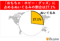 越境EC「おもちゃ・ホビー・グッズ」カテゴリが前年比1.7倍に急成長。「ぬい活」が世界に波及か