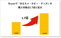 越境EC「おもちゃ・ホビー・グッズ」カテゴリが前年比1.7倍に急成長。「ぬい活」が世界に波及か