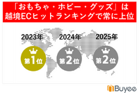 越境EC「おもちゃ・ホビー・グッズ」カテゴリが前年比1.7倍に急成長。「ぬい活」が世界に波及か
