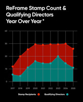 「後退の1年」ハリウッドのジェンダー格差が再び深刻化――ReFrameの2025年調査が可視化した映画業界の現在地