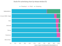 米インディペンデント系スタジオ、ストリーミング配信時の広告に注力。Ampere Analysisが調査結果を発表