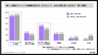フラッグ、Z世代のIPコラボ購買行動に関する白書を公開。「ファンではない」商品の購入経験は約7割