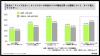フラッグ、Z世代のIPコラボ購買行動に関する白書を公開。「ファンではない」商品の購入経験は約7割