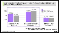 フラッグ、Z世代のIPコラボ購買行動に関する白書を公開。「ファンではない」商品の購入経験は約7割