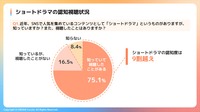 【市場動向】ショートドラマの認知度は9割超、主戦場はTikTok。ガイアックスが最新動向レポートを発表