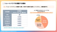 【市場動向】ショートドラマの認知度は9割超、主戦場はTikTok。ガイアックスが最新動向レポートを発表