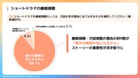 【市場動向】ショートドラマの認知度は9割超、主戦場はTikTok。ガイアックスが最新動向レポートを発表
