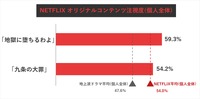 REVISIO、コネクテッドTVのアテンションデータを公開。Netflix「九条の大罪」「地獄に堕ちるわよ」、Prime Video「北斗の拳」を分析