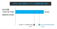 REVISIO、コネクテッドTVのアテンションデータを公開。Netflix「九条の大罪」「地獄に堕ちるわよ」、Prime Video「北斗の拳」を分析
