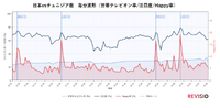 REVISIO、テレビ視聴者の表情データを分析する調査を開始。日本代表戦では得点時に「Happy率」が上昇