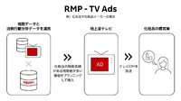 楽天、消費行動データを使った地上波テレビCM広告ソリューション「RMP - TV Ads」を提供開始。日本テレビと連携