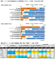 動画配信シフトが加速も、CM訴求力は依然「テレビ」が優勢――最新調査から読み解く映像メディアの現在地