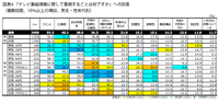 動画配信シフトが加速も、CM訴求力は依然「テレビ」が優勢――最新調査から読み解く映像メディアの現在地