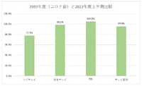 2022年、映画・テレビ業界はどうだったのか？上半期の業績から振り返る【決算から映像業界を読み解く】#9