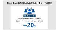 Hakuhodo DY ONE、Google「Buyer Direct」でプレミアム動画広告の実証実験。横断フリークエンシー管理で新規リーチ約20%向上