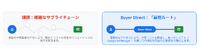 Hakuhodo DY ONE、Google「Buyer Direct」でプレミアム動画広告の実証実験。横断フリークエンシー管理で新規リーチ約20%向上