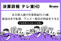 テレ東HD第1Q決算、営業利益53.1%減の15億円。放送広告の急減で減収減益もアニメ・配信が下支え