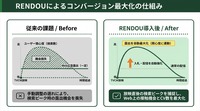 ストリート、テレビCM連動型Web広告配信システム「ODASO」を「RENDOU」へリブランディング。オンエア検知から平均30秒でWeb広告の入札を自動調整