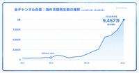 Plott、ショートアニメの海外累計再生数が9億回を突破。経産省「IP360」採択でグローバル展開を加速