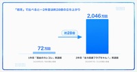 Plott、ショートアニメの海外累計再生数が9億回を突破。経産省「IP360」採択でグローバル展開を加速