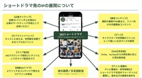 ショートドラマ、地上波・海外・グッズへ拡大。国内市場1,530億円、CREAVEが2026年上期トレンドレポートを公開