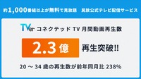 TVer、コネクテッドTVの月間動画再生数が過去最高の2.3億再。20～34歳は前年同月比238%