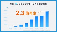 TVer、コネクテッドTVの月間動画再生数が過去最高の2.3億再。20～34歳は前年同月比238%
