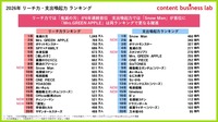 ※2026年調査より、作品由来のレジャー施設を作品本体へ統合して集計。