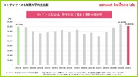 ※生活者のコンテンツ消費方法・タッチポイントの変化に伴い、支出金額算定基準を更新。これに伴い、過去年度の数値についても新基準に基づき再計算を行っているため、前年発表の数値と一部異なっているとしている。
