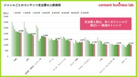 コンテンツ支出額は1人当たり8.1万円、映画はコロナ後最高水準に。博報堂DYグループ「コンテンツファン消費行動調査2026」